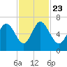 Hargray Pier tide chart for Saturday, November 23, 2024