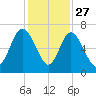 Hargray Pier tide chart for Wednesday, November 27, 2024