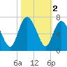 Hargray Pier tide chart for Saturday, November 2, 2024