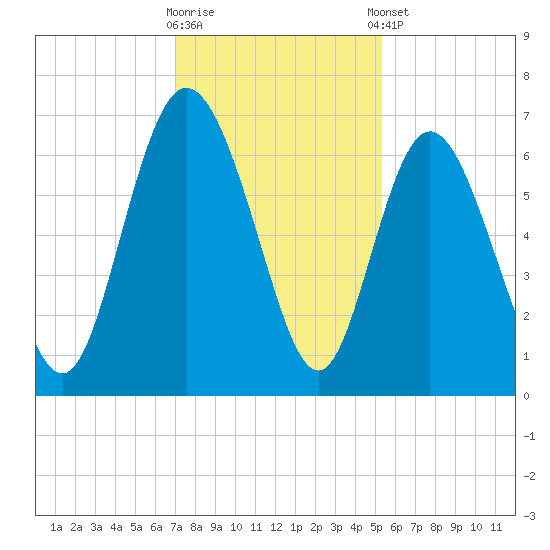 Hargray Pier tide chart for Saturday, November 30, 2024