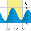 Hargray Pier tide chart for Sunday, November 3, 2024