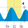 Hargray Pier tide chart for Monday, November 4, 2024