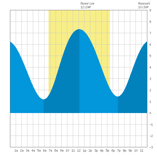Hargray Pier tide chart for Thursday, November 7, 2024