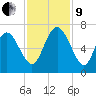 Hargray Pier tide chart for Saturday, November 9, 2024