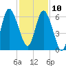 Hargray Pier tide chart for Tuesday, December 10, 2024