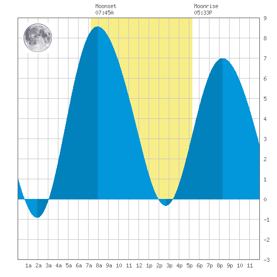 Hargray Pier tide chart for Sunday, December 15, 2024