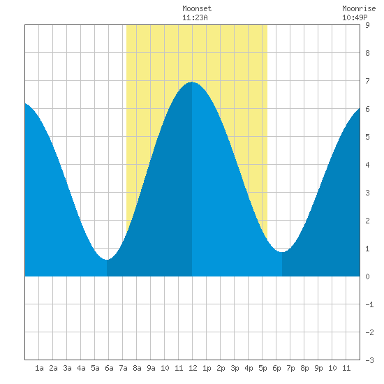 Hargray Pier tide chart for Friday, December 20, 2024