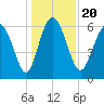 Hargray Pier tide chart for Friday, December 20, 2024