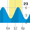 Hargray Pier tide chart for Monday, December 23, 2024