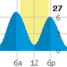 Hargray Pier tide chart for Friday, December 27, 2024
