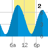 Hargray Pier tide chart for Monday, December 2, 2024