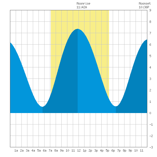 Hargray Pier tide chart for Friday, December 6, 2024