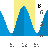 Hargray Pier tide chart for Friday, December 6, 2024