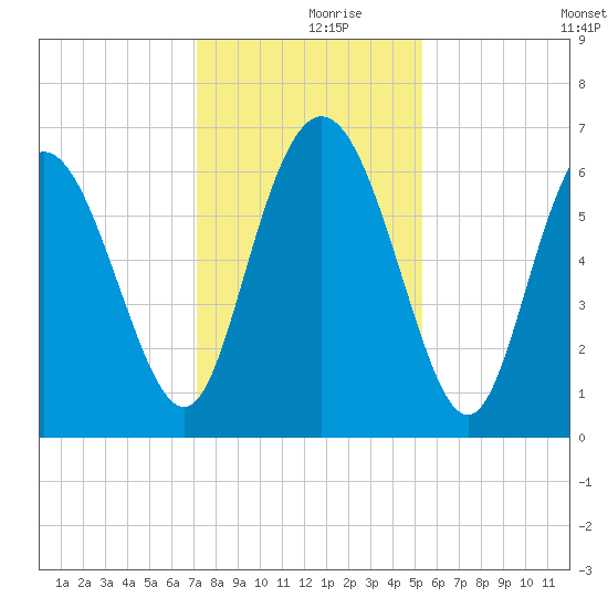 Hargray Pier tide chart for Saturday, December 7, 2024