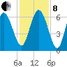Hargray Pier tide chart for Sunday, December 8, 2024