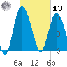 Hargray Pier tide chart for Monday, January 13, 2025