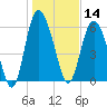 Hargray Pier tide chart for Tuesday, January 14, 2025