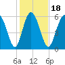 Hargray Pier tide chart for Saturday, January 18, 2025