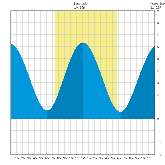 Hargray Pier tide chart for Sunday, January 19, 2025