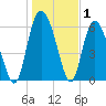 Hargray Pier tide chart for Wednesday, January 1, 2025