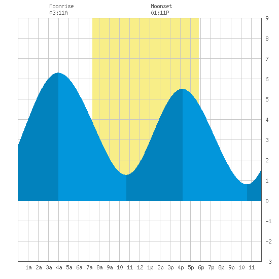 Hargray Pier tide chart for Friday, January 24, 2025