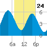 Hargray Pier tide chart for Friday, January 24, 2025