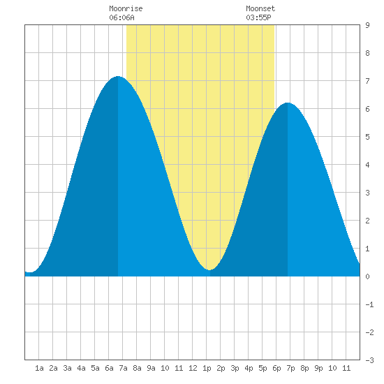 Hargray Pier tide chart for Monday, January 27, 2025