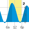 Hargray Pier tide chart for Thursday, January 2, 2025