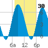 Hargray Pier tide chart for Thursday, January 30, 2025