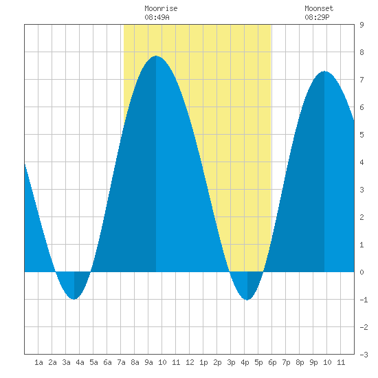 Hargray Pier tide chart for Friday, January 31, 2025