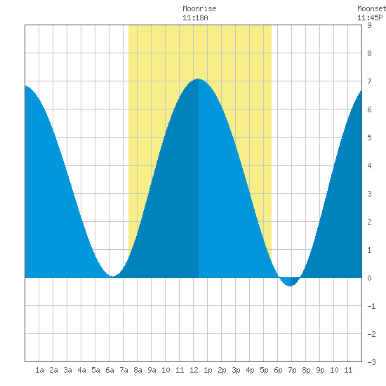 Hargray Pier tide chart for Sunday, January 5, 2025