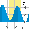 Hargray Pier tide chart for Tuesday, January 7, 2025