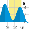 Hargray Pier tide chart for Thursday, January 9, 2025
