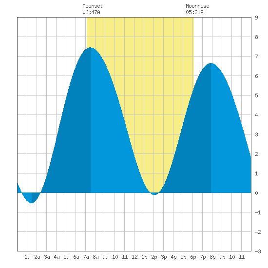 Hargray Pier tide chart for Tuesday, February 11, 2025