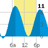 Hargray Pier tide chart for Tuesday, February 11, 2025
