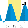 Hargray Pier tide chart for Thursday, February 13, 2025