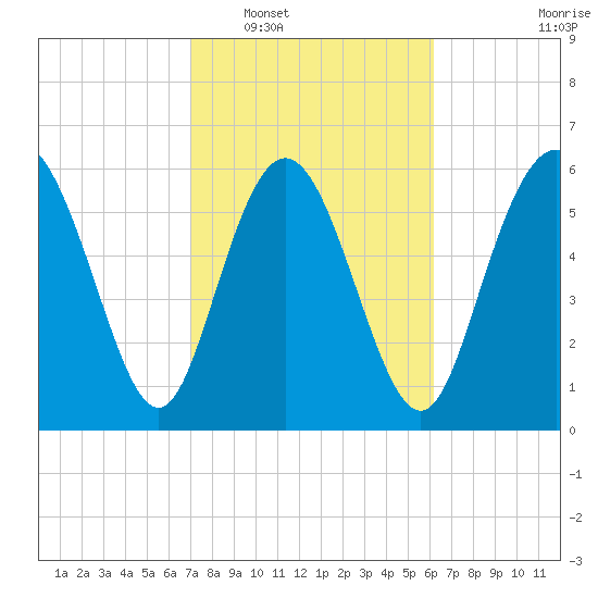 Hargray Pier tide chart for Monday, February 17, 2025