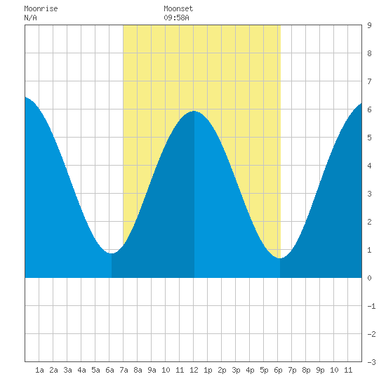 Hargray Pier tide chart for Tuesday, February 18, 2025