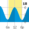 Hargray Pier tide chart for Tuesday, February 18, 2025