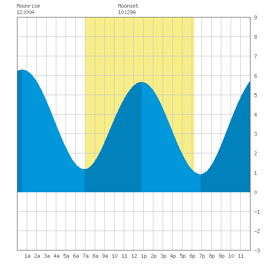 Hargray Pier tide chart for Wednesday, February 19, 2025