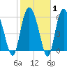 Hargray Pier tide chart for Saturday, February 1, 2025
