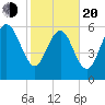 Hargray Pier tide chart for Thursday, February 20, 2025
