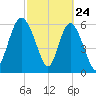 Hargray Pier tide chart for Monday, February 24, 2025