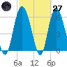 Hargray Pier tide chart for Thursday, February 27, 2025