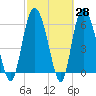 Hargray Pier tide chart for Friday, February 28, 2025