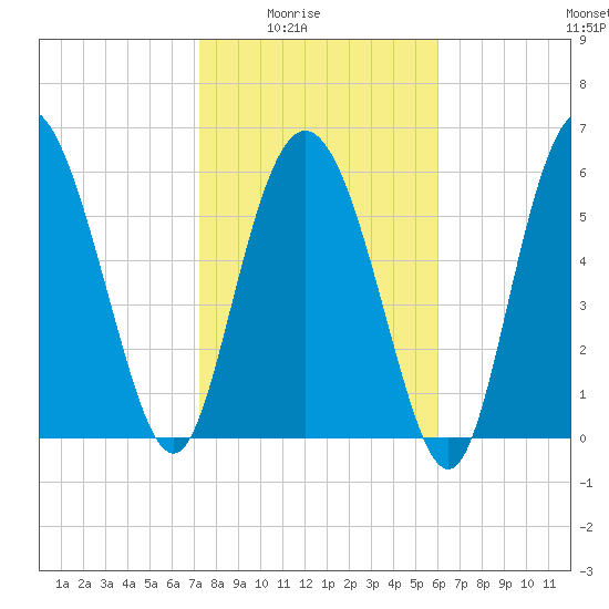 Hargray Pier tide chart for Monday, February 3, 2025