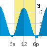 Hargray Pier tide chart for Monday, February 3, 2025