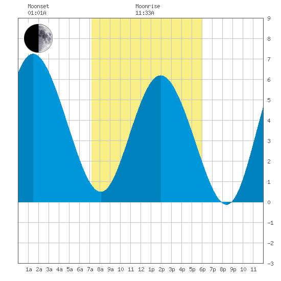 Hargray Pier tide chart for Wednesday, February 5, 2025