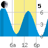 Hargray Pier tide chart for Wednesday, February 5, 2025