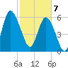 Hargray Pier tide chart for Friday, February 7, 2025
